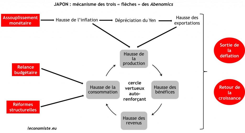 Les Abenomics expliqués par Les échos.fr