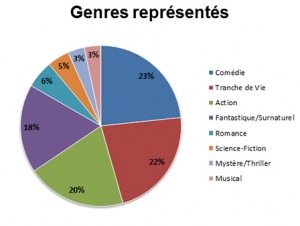 Genres