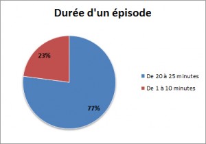 Durée d'un épisode