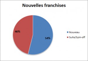 Nouvelles franchises