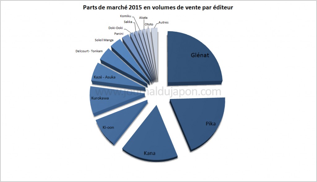 PDM Editeurs manga en 2015 en volume de vente