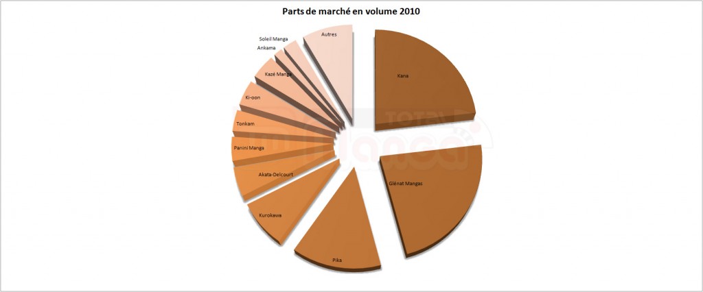 PDM Editeurs manga en 2010 en volume de vente