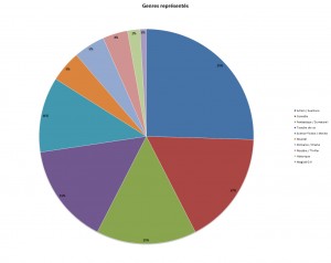 Genres représentés