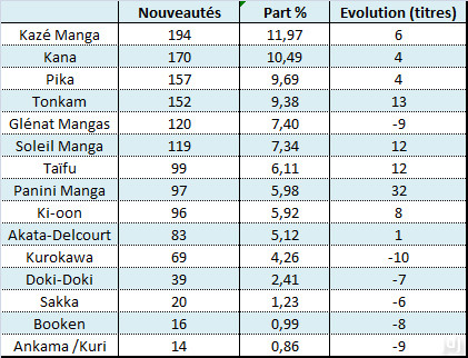 Publications de nouveautés manga par éditeur en 2012