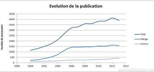 Bilan Manga 2013 - Publication
