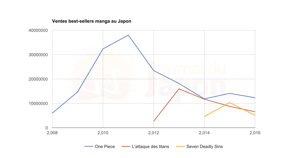 Au Japon, baisse du marché du manga