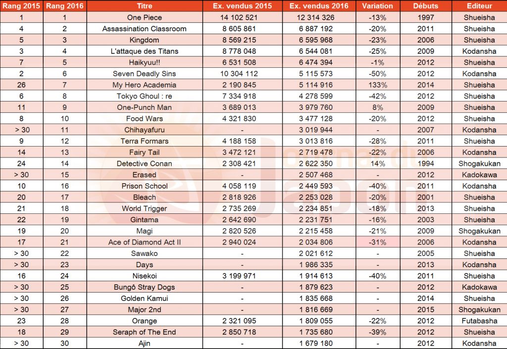 Top 30 Séries Manga Japon 2016
