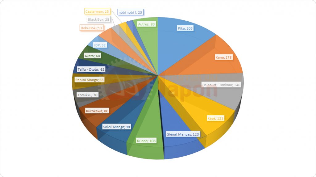 Part de publication manga 2016 - Chiffres Gilles Ratier, Bilan ACBD 2016