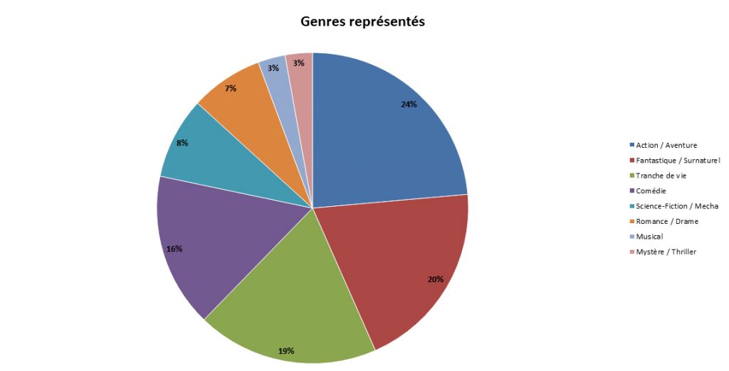 Genres Japanime 2017 Printemps