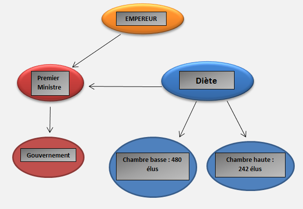 Système politique japonais
