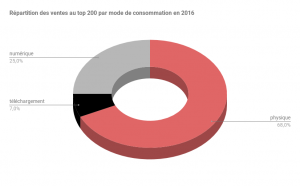 Graphique de la répartition des vente de musique par mode de consommation, 2016
