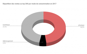 Graphique de la répartition des vente de musique par mode de consommation, 2017