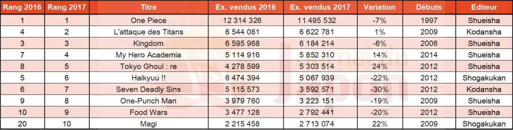 Top 10 des ventes de manga par séries en 2017 au Japon