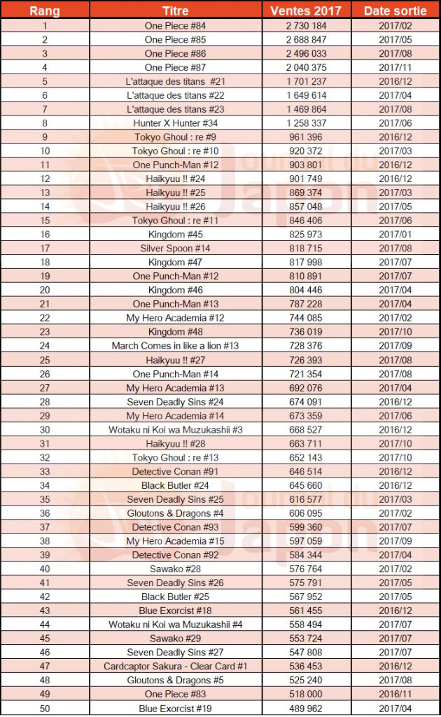 Top 50 des ventes de manga au tome au Japon en 2017