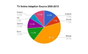 Crunchyroll Graphique adaptation