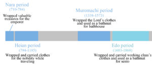 Apparition et développement du furoshiki au sein de la société japonaise ©The university of kansas