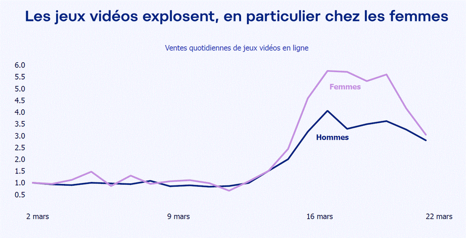 La pratique du jeu vidéo en forte augmentation en particulier chez les femmes durant le confinement