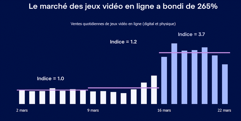Le marché du jeu vidéo pendant le confinement