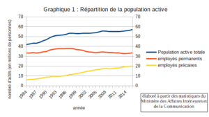 Répartition de la population active japonaise