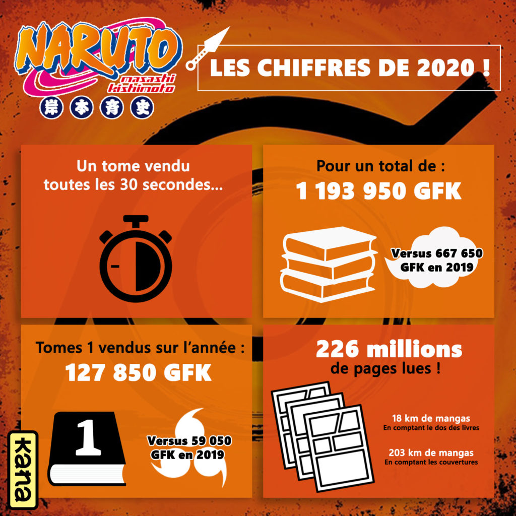 Naruto en chiffres en 2020