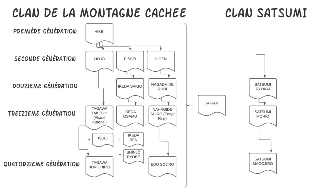 Clan de la Montagne Cachée et clan Satsumi