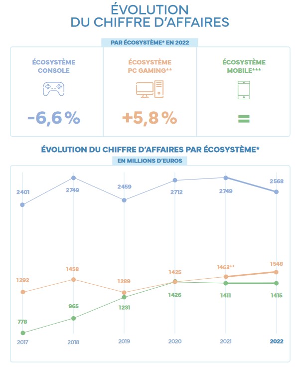 Évolution du chiffre d'affaires