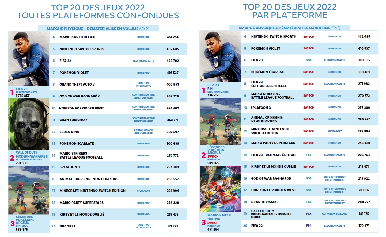 Bilan Jeu Vidéo 2022] Un marché du jeu vidéo en France stabilisé malgré les  crises ! - Jeux Vidéo et Sport
