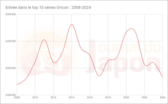 Ventes du numéro 10 du top séries manga au Japon de 2008 à 2024