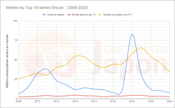 Ventes manga du top 10 par séries au Japon de 2008 à 2024