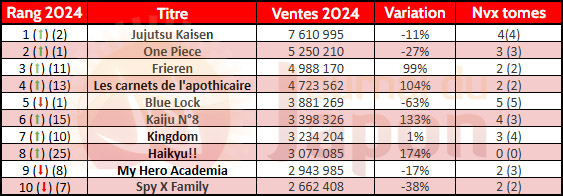 Ventes manga Japon par séries pour l'année 2024