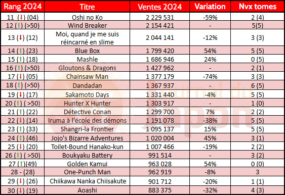 Ventes manga au Japon par séries pour l'année 2024 : 11e à 30e place
