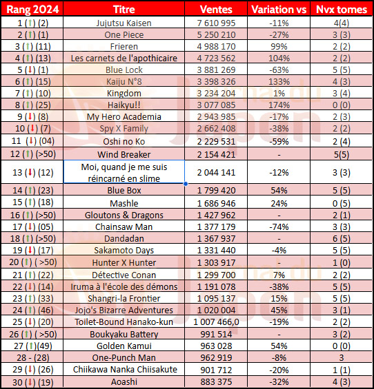 Top 30 des ventes de manga par série au Japon en 2024