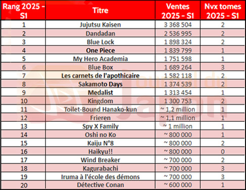 Ventes manga au Japon par série pour l'année 2025