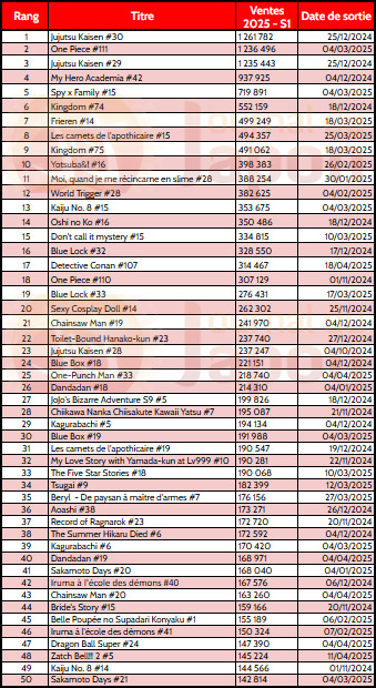 Ventes manga au Japon par tomes pour l'année 2025