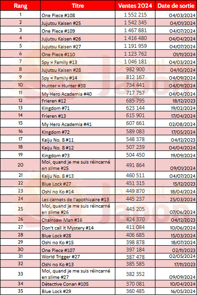 Top 100 des ventes de manga au Japon par volume en 2024