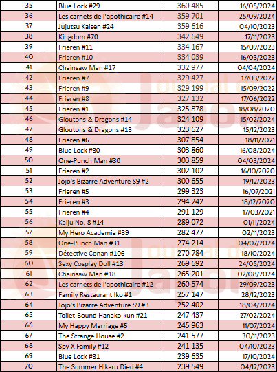 Top 100 des ventes de manga au Japon par volume en 2024