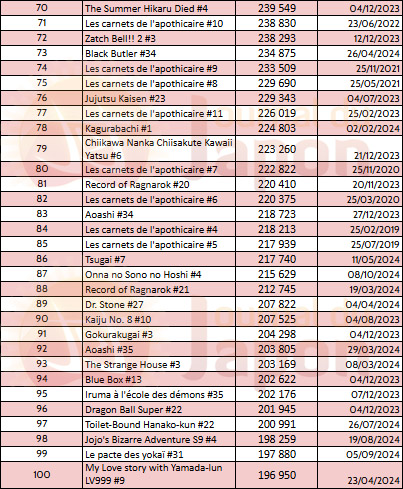 Top 100 des ventes de manga au Japon par volume en 2024