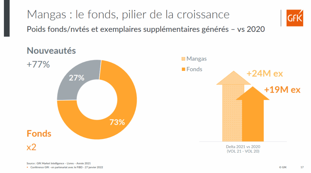 Marché du manga en 2021 : le fond VS les nouveautés - Source : © Gfk