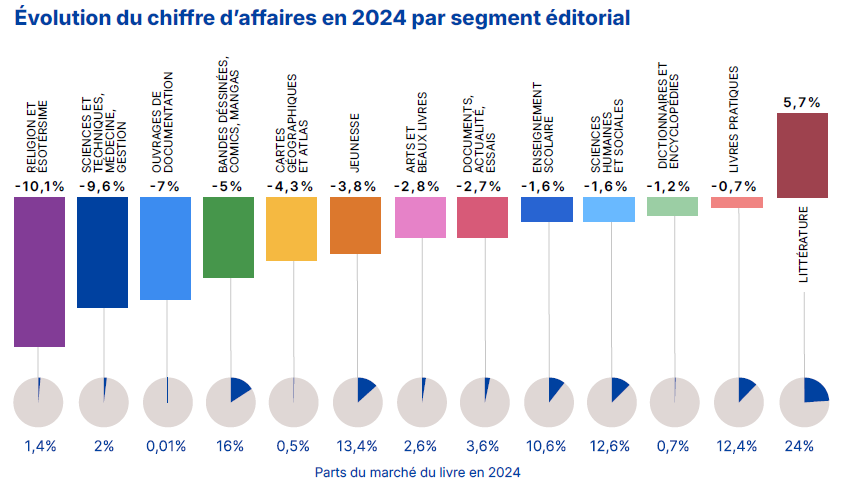 Parts de marché et progression des segments du livre en France. Source ©SNE