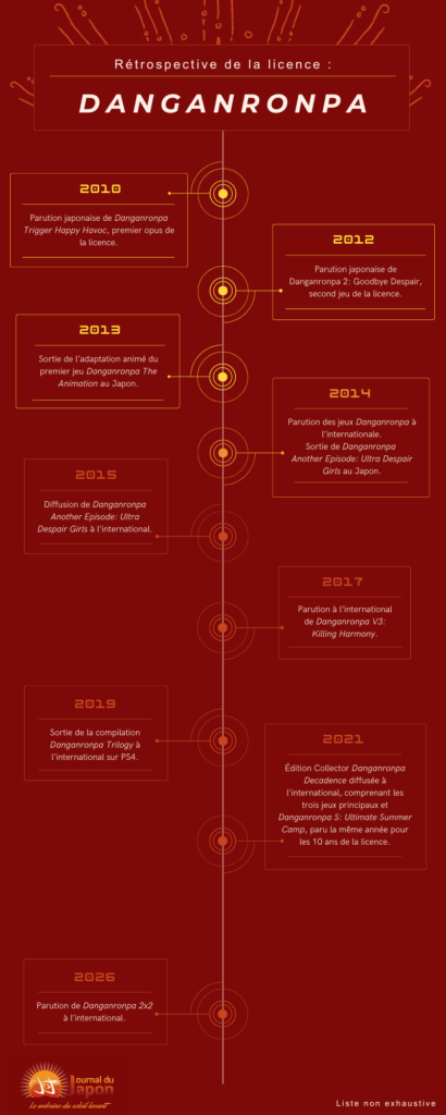 Rétrospective non exhaustive de la licence Danganronpa.