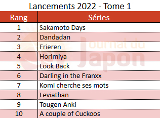 Top lancement manga France en 2022 sur les ventes du tome 1