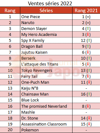 Ventes manga France en 2022, par série - Chiffres GfK