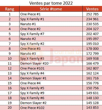 Top 20 Ventes manga en France en 2022 par tome - Chiffres GfK