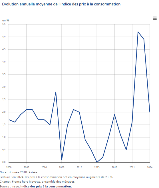 Inflation Insee France