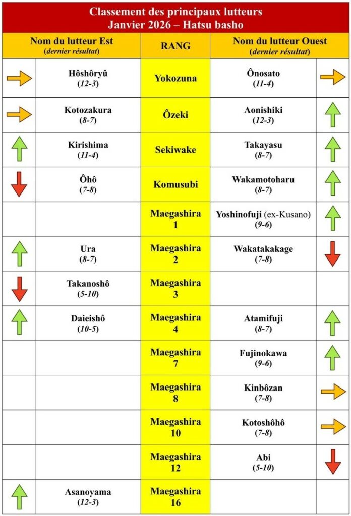 Banzuke janvier 2026