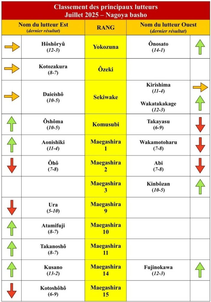 Banzuke juillet 2025