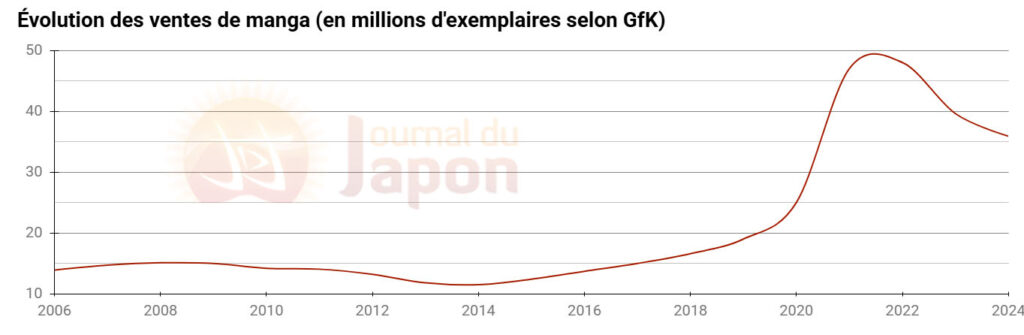 Évolution des ventes de manga en France 2006-2024 - Chiffres ©GfK