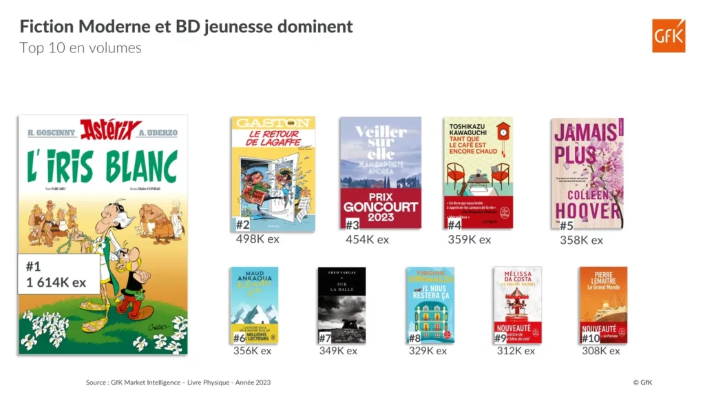 Top 10 Livres, en volumes – Chiffres © Gfk 