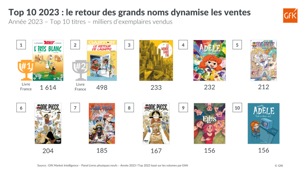 Top 10 2023 BD  – Chiffres © Gfk