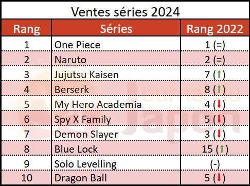 Ventes par séries manga en 2024 - Chiffres GfK-NielsenIQ